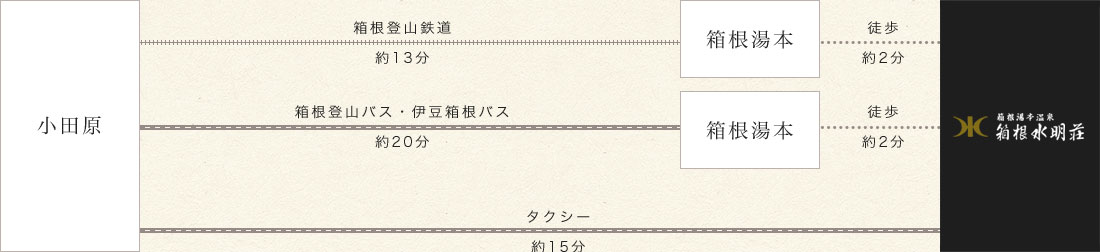 小田原から
